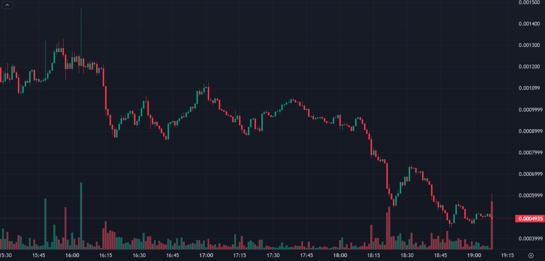 The Dogefather Chart
